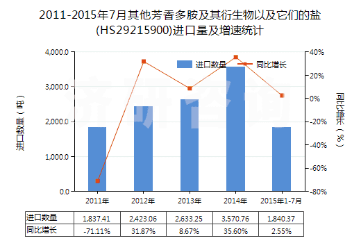 2011-2015年7月其他芳香多胺及其衍生物以及它們的鹽(HS29215900)進(jìn)口量及增速統(tǒng)計(jì)